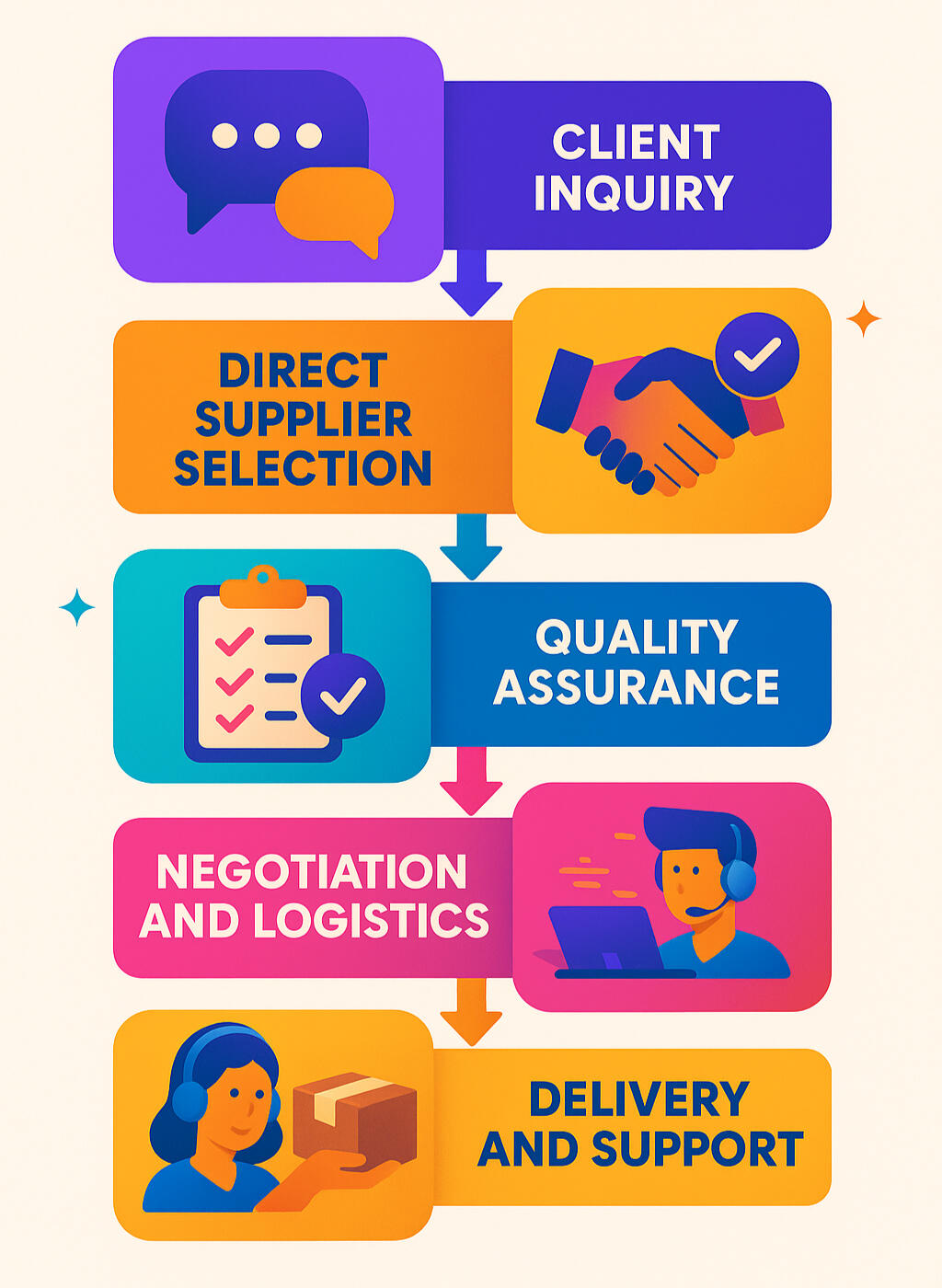 How Afro Sourcing Works – Step-by-Step Export Process Colorful infographic showing Afro Sourcing’s five-step process: client inquiry, direct supplier selection, quality assurance, logistics negotiation, and delivery support